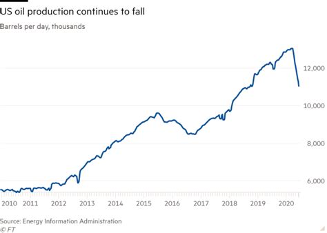 Us Oil Production Falls To Lowest Point Since 2018 Financial Times