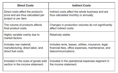 Mastering Direct Costs The Key To Business Success In 2024