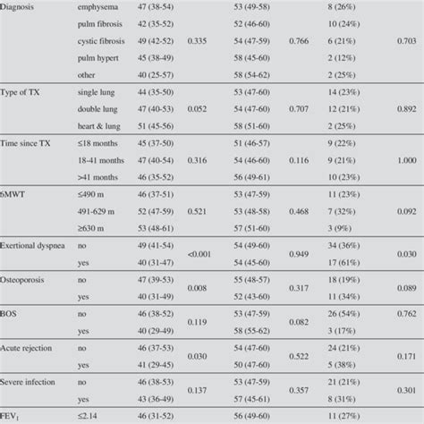 Association Of Clinical Characteristics And Qol Generic Download