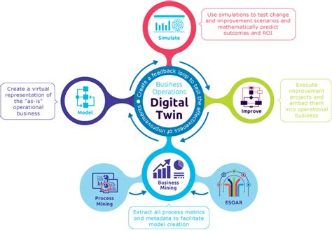 Digital Twins For Business Processes The Virtuous Circle