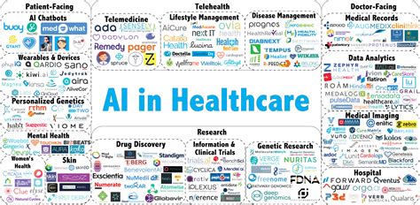 The field of artificial intelligence (ai) has been around since 1956. AI in Healthcare: Industry Landscape | by Emily Kuo ...