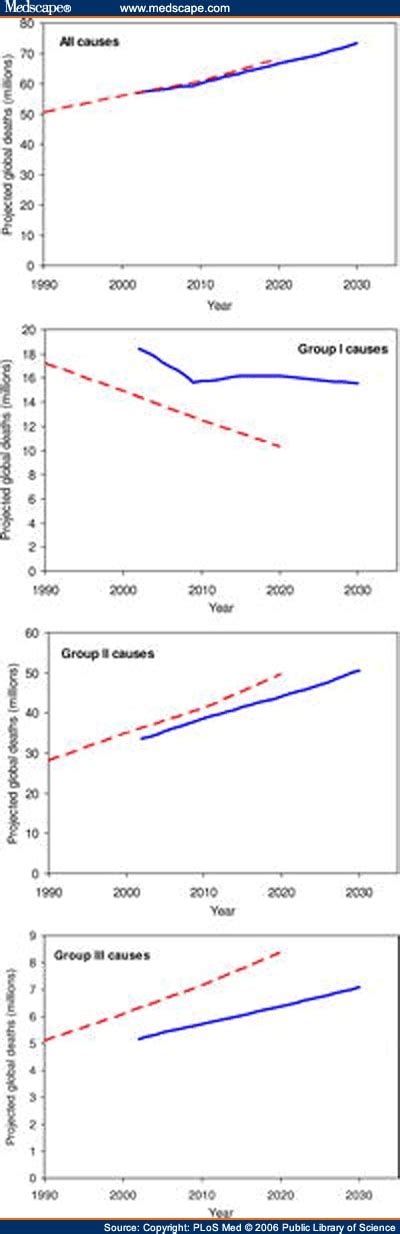 Projections Of Global Mortality And Burden Of Disease From 2002 To 2030