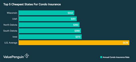 This unique program is provided exclusively to credit unions, and is currently available in 32 states and the district of columbia. Average Cost of Condo Insurance (2019) - ValuePenguin