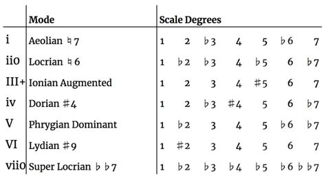 Chords Of The Harmonic Minor Scale Arthur Fox Music