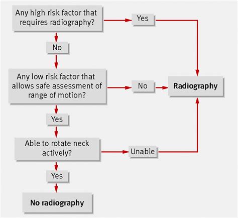 Imaging After Trauma To The Neck The Bmj