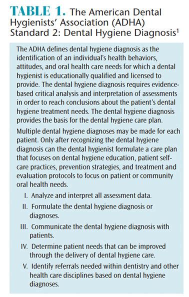 Dh Diagnosis Table 1 Dimensions Of Dental Hygiene