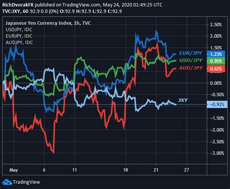 Current exchange rate us dollar (usd) to japanese yen (jpy) including currency converter, buying & selling rate and historical conversion chart. Japanese Yen Outlook: USD/JPY, EUR/JPY, AUD/JPY Chart Setups