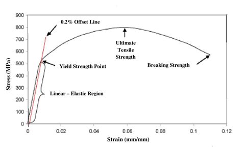 Typical Stress Strain Relation For Aluminum Alloy 48 Download