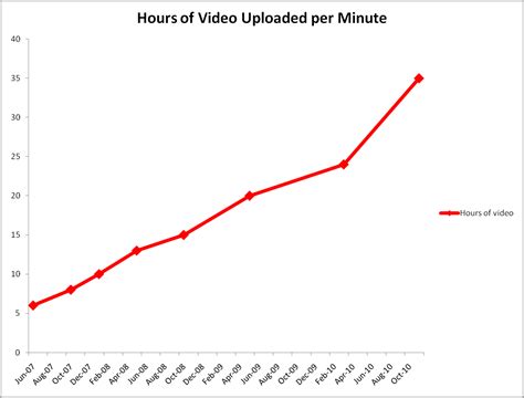 mind-boggling-over-35-hours-of-video-uploaded-to-youtube-every-minute