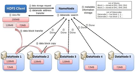 Distributed Data Storage Process Download Scientific Diagram