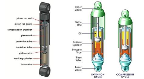 What Are Shock Absorbers And How Do They Work