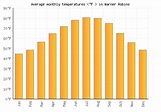 Warner Robins Weather averages & monthly Temperatures | United States ...