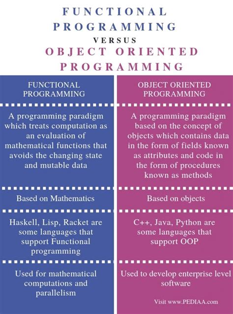 Difference Between Functional Programming And Object Oriented