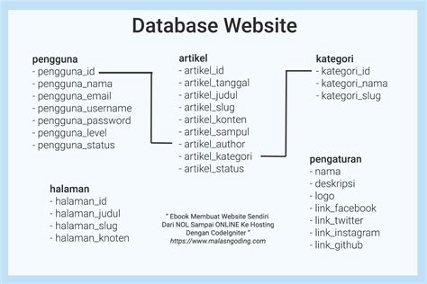 Struktur Database Sekolah / Kd1 Struktur Hirarki Database - Struktur database ~ assalamu'alaikum 