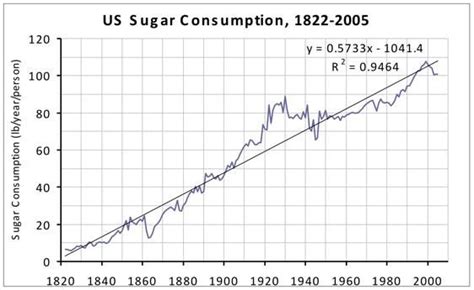 This Chart Shows The Increase In Sugar Consumption Over The Last Two Centuries Sugar