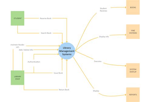 Library Management System Flowchart Edrawmax Editable Templates My