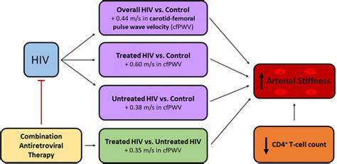 Association Of Hiv Infection And Antiretroviral Therapy With Arterial