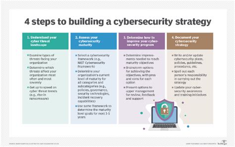 How To Develop A Cybersecurity Strategy Step By Step Guide