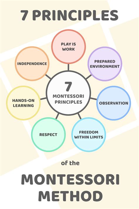 7 Principles Of The Montessori Method Montessori Activities Preschool What Is Montessori
