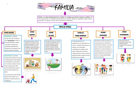 Mapa Conceptual 1 Familia Familia Es El Núcleo Fundamental De La