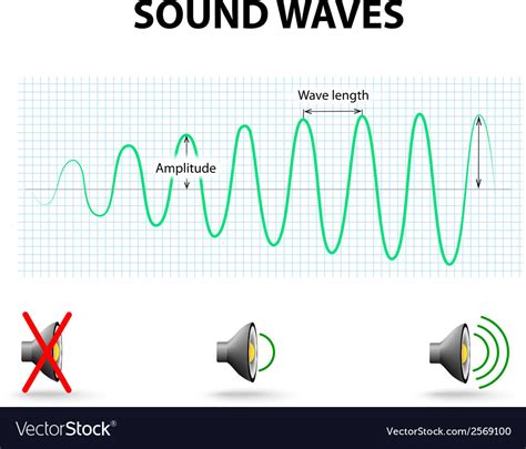 Amplitude Of A Sound Wave Royalty Free Vector Image