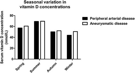 Vitamin D Deficiency May Be An Independent Risk Factor For Arterial Disease European Journal