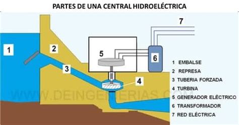 Las Partes De Una Central Hidroel Ctrica Deingenierias Com