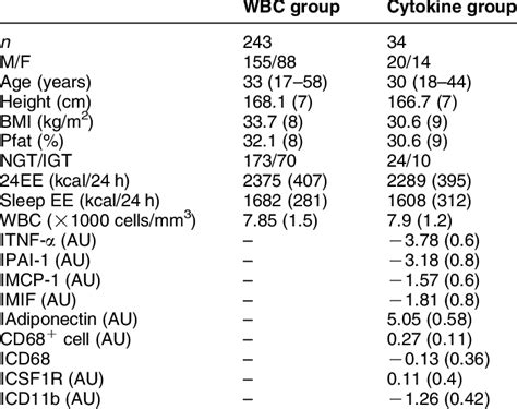 Characteristics Of White Blood Cell Count Wbc And Subset Group Data