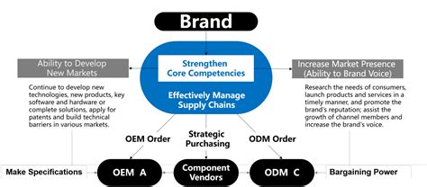 How Can Brands Manage Their Supply Chains Effectively