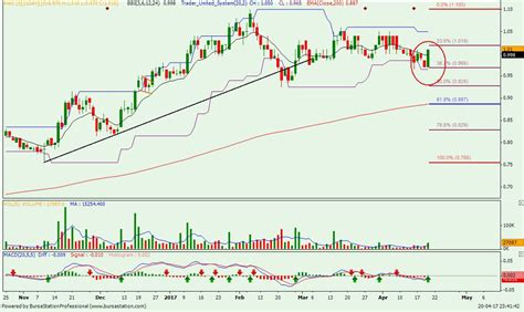 Slightly overvalued with limited growth. AWC Share Price: AWC BERHAD (7579)