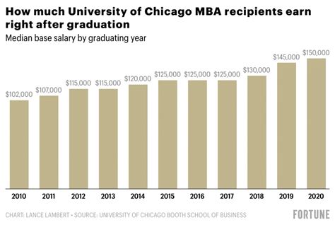 university of chicago mba salaries are up 47 over the past decade fortune