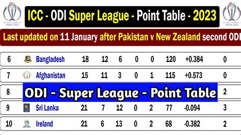 Icc Odi Super League Point Table January 2023 Odi Super League Table