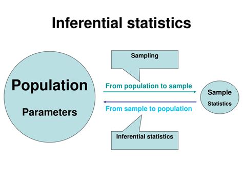 Ppt Descriptive And Inferential Statistics Powerpoint Presentation