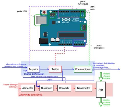 La Carte Arduino Arduino Lessentiel