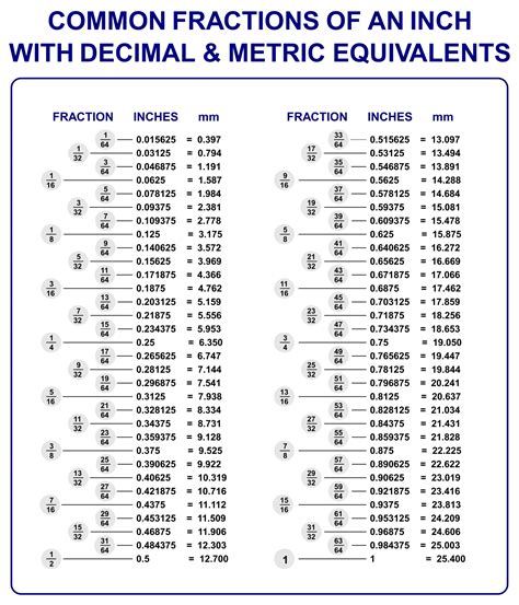 Fraction To Decimal Chart Inches