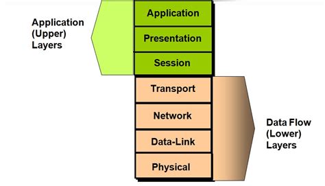 Ccna Tutorial Cisco Ccna Networking Training Osi Reference Model
