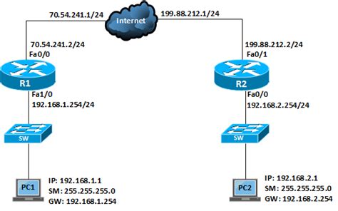 Here we will be simulating the customer end of the network using aws vpc in another region. Configure Site to Site IPSec VPN Tunnel in Cisco IOS Router