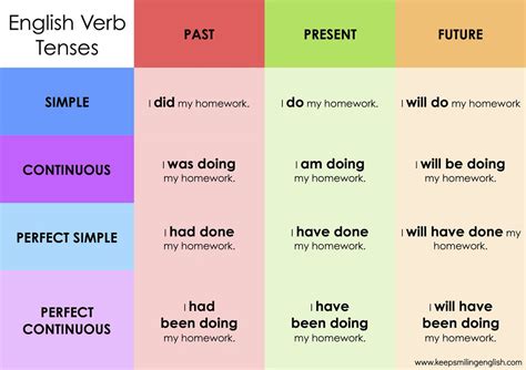 On Twitter Nice Chart Of The 12 English Tenses