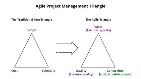 Agile Vs Traditional Project Management Laptrinhx