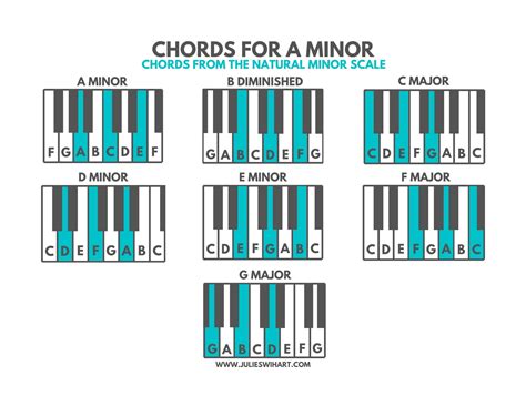 How to Find Piano Chords for Minor Keys – Julie Swihart