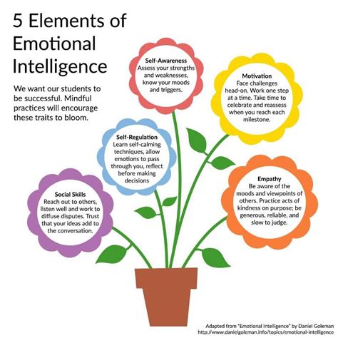 5 Elements Of Emotional Intelligence Mindful Schools Mental And