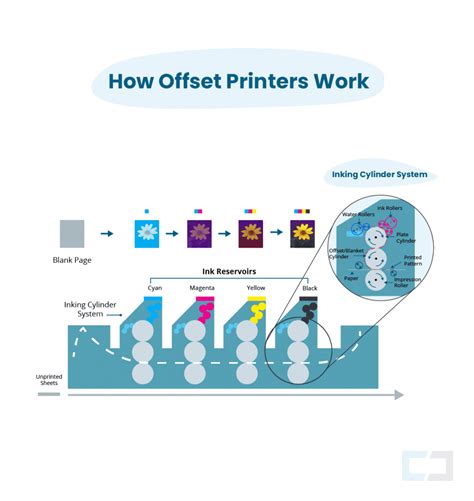 The Offset Printing Process How It Works