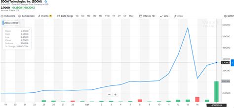 Check if zom has a buy or sell evaluation. You Wish You'd Invested in the Wrong Zoom Stock ...