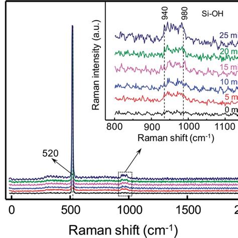 Raman Spectra Of Silicon Surfaces With 0 5 10 15 20 And 25 Min Vuv