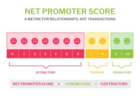How To Calculate Net Promoter Score In Excel Net Promoter Score