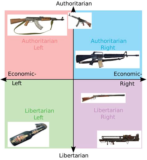 Political Compass Guns Political Compass Know Your Meme