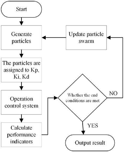 Pid Process Of Particle Swarm Optimization Wave Compensation Control Download Scientific