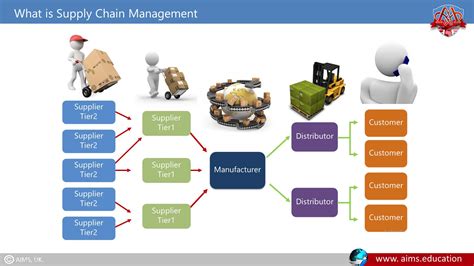 What Is Supply Chain Management Definition Introduction Process Momcute