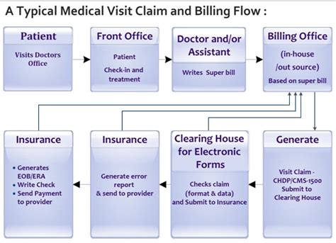 Cincinnati Ins Co Claims Medical Insurance Claims Processing Steps