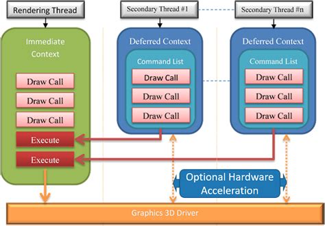 Understanding Directx Multithreaded Rendering Performance By
